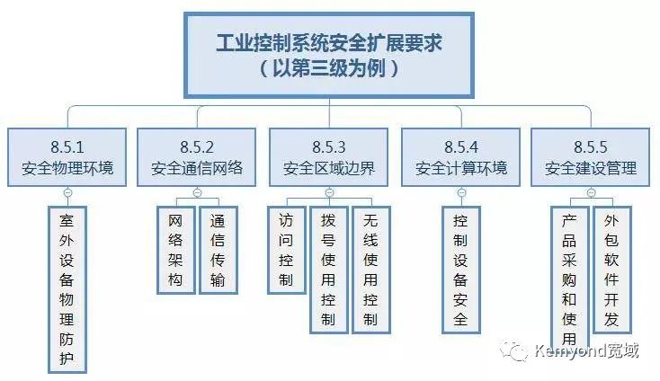 什么是等保2.0？工控系统安全如何应对新要求