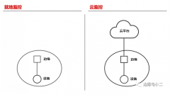 云大物智移”要对电力监控完成哪些改造？